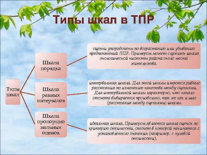 Типы шкал в ТПР Шкала порядка Типы шкал Шкала равных интервалов Шкала пропорцио нальных