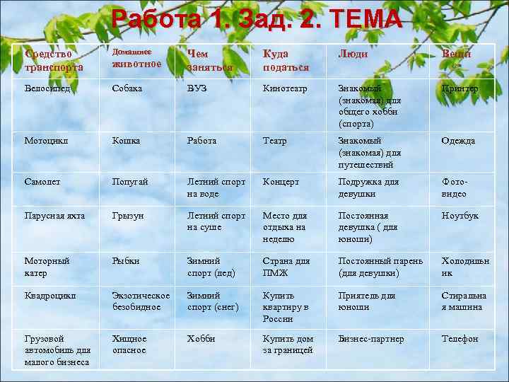 Работа 1. Зад. 2. ТЕМА Средство транспорта Домашнее животное Чем заняться Куда податься Люди