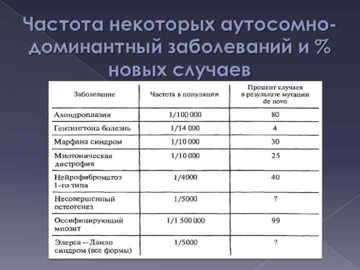Частота некоторых аутосомнодоминантный заболеваний и % новых случаев 