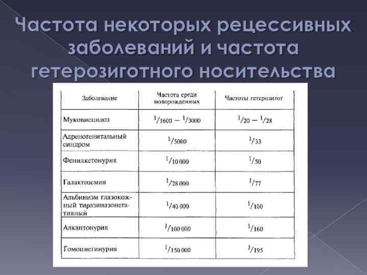 Частота некоторых рецессивных заболеваний и частота гетерозиготного носительства 