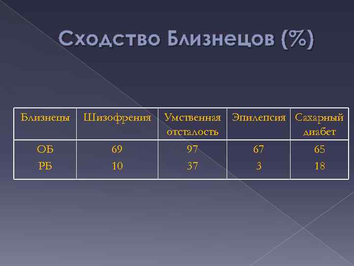 Сходство Близнецов (%) Близнецы Шизофрения ОБ РБ 69 10 Умственная Эпилепсия Сахарный отсталость диабет
