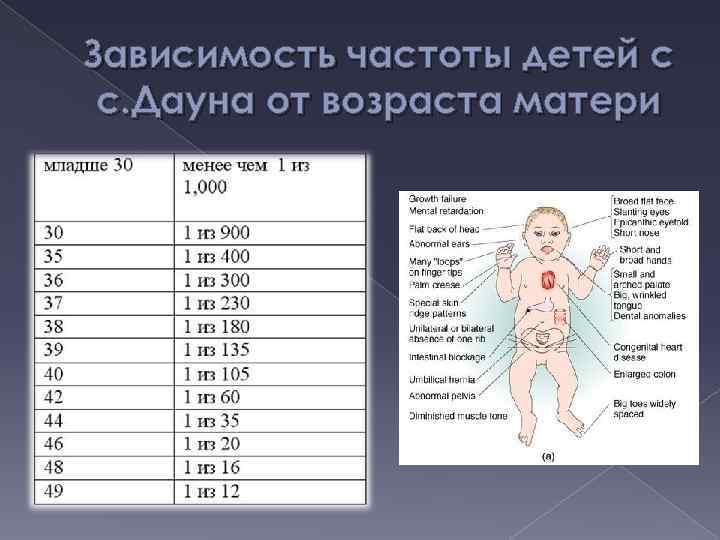 Зависимость частоты детей с с. Дауна от возраста матери 