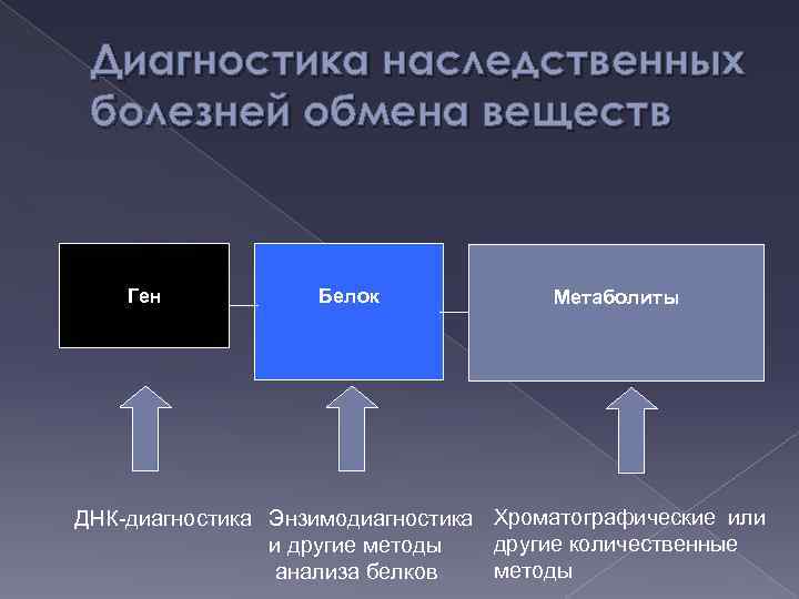 Диагностика наследственных болезней обмена веществ Ген Белок Метаболиты ДНК-диагностика Энзимодиагностика Хроматографические или другие количественные