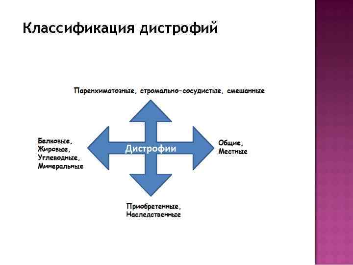 Классификация дистрофий схема