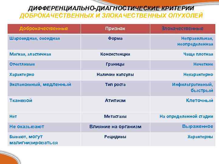 ДИФФЕРЕНЦИАЛЬНО-ДИАГНОСТИЧЕСКИЕ КРИТЕРИИ ДОБРОКАЧЕСТВЕННЫХ И ЗЛОКАЧЕСТВЕННЫХ ОПУХОЛЕЙ Доброкачественные Шаровидная, овоидная Мягкая, эластичная Признак Форма Консистенция