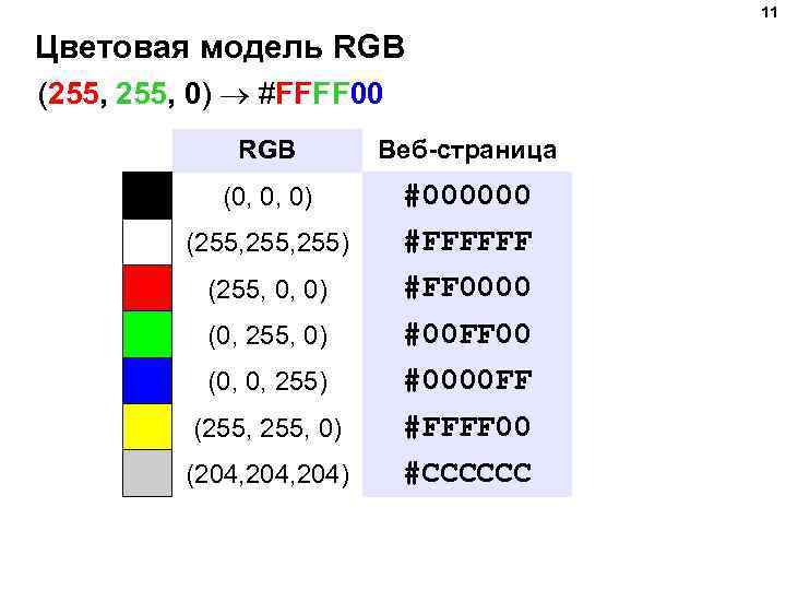 11 Цветовая модель RGB (255, 0) #FFFF 00 RGB Веб-страница (0, 0, 0) #000000