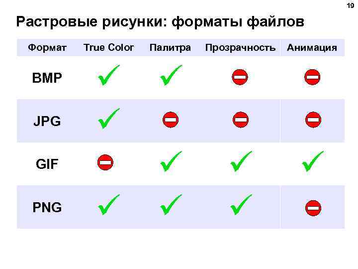 19 Растровые рисунки: форматы файлов Формат BMP JPG True Color Палитра GIF PNG Прозрачность