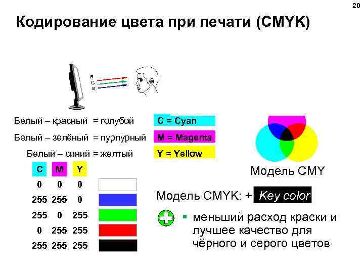 20 Кодирование цвета при печати (CMYK) R R G B G B Белый –