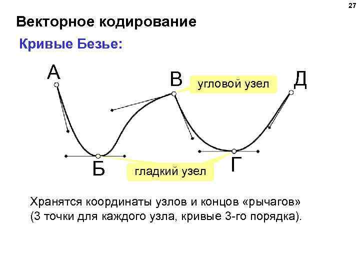 27 Векторное кодирование Кривые Безье: А В Б угловой узел гладкий узел Д Г