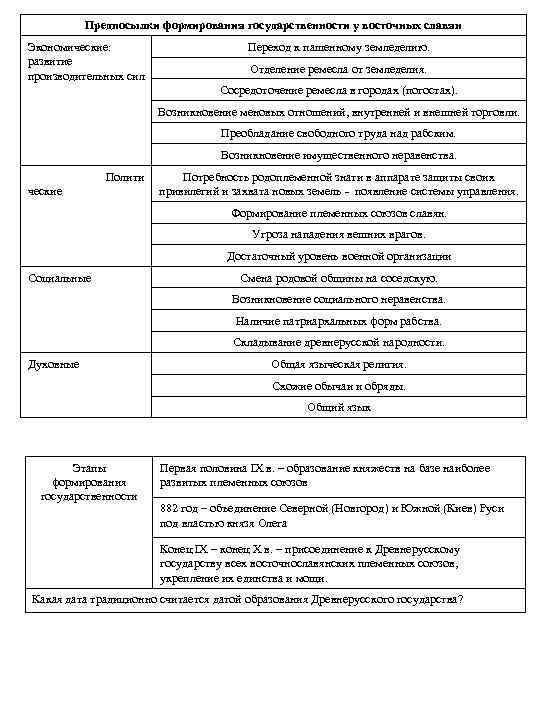 Предпосылки формирования государственности у восточных славян Экономические: развитие производительных сил Переход к пашенному земледелию.