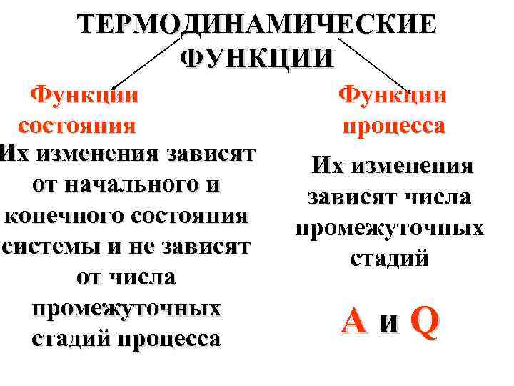 ТЕРМОДИНАМИЧЕСКИЕ ФУНКЦИИ Функции состояния Их изменения зависят от начального и конечного состояния системы и