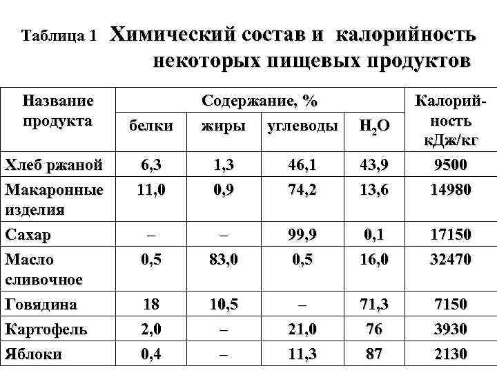 Таблица 1 Название продукта Хлеб ржаной Макаронные изделия Сахар Масло сливочное Говядина Картофель Яблоки