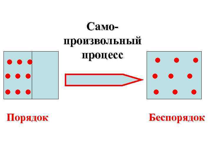 ●●● ●●● Порядок Самопроизвольный процесс ● ● ● ● ● Беспорядок 