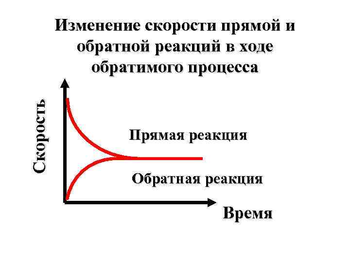 Прямые процессы