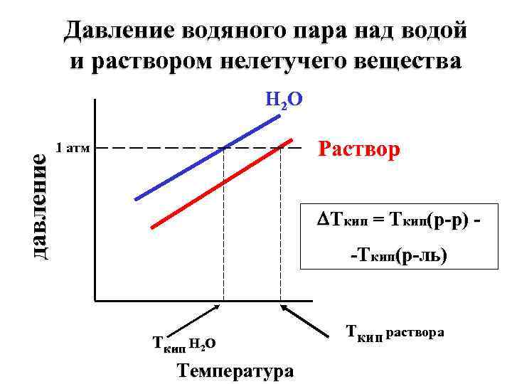 Давление водяного пара над водой и раствором нелетучего вещества давление H 2 O Раствор
