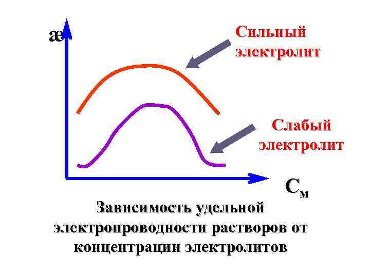 æ Сильный электролит Слабый электролит См Зависимость удельной электропроводности растворов от концентрации электролитов 