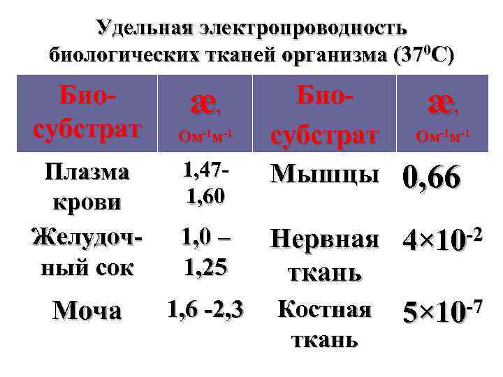 Удельная электропроводность биологических тканей организма (370 С) Биосубстрат æ, Ом-1 м-1 1, 471, 60