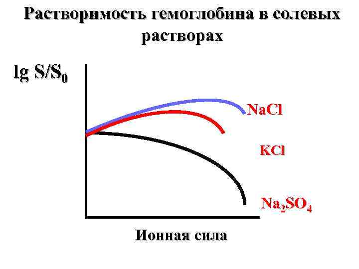 Растворимость гемоглобина в солевых растворах lg S/S 0 Na. Cl KCl Na 2 SO