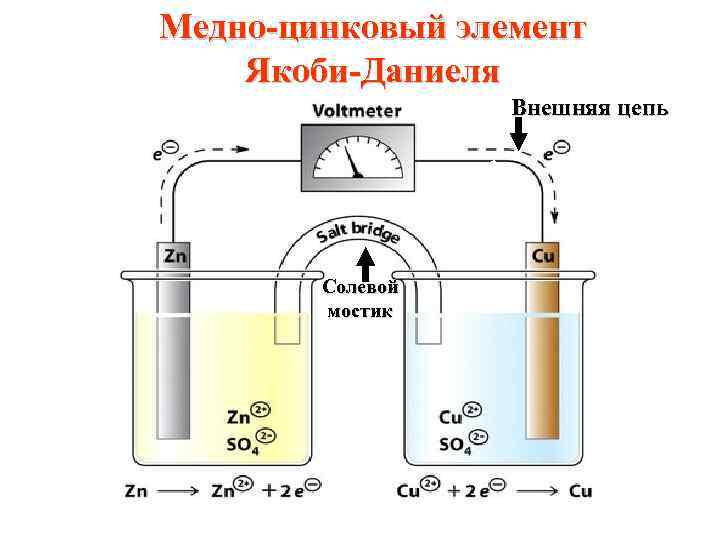 Медно-цинковый элемент Якоби-Даниеля Внешняя цепь Солевой мостик 