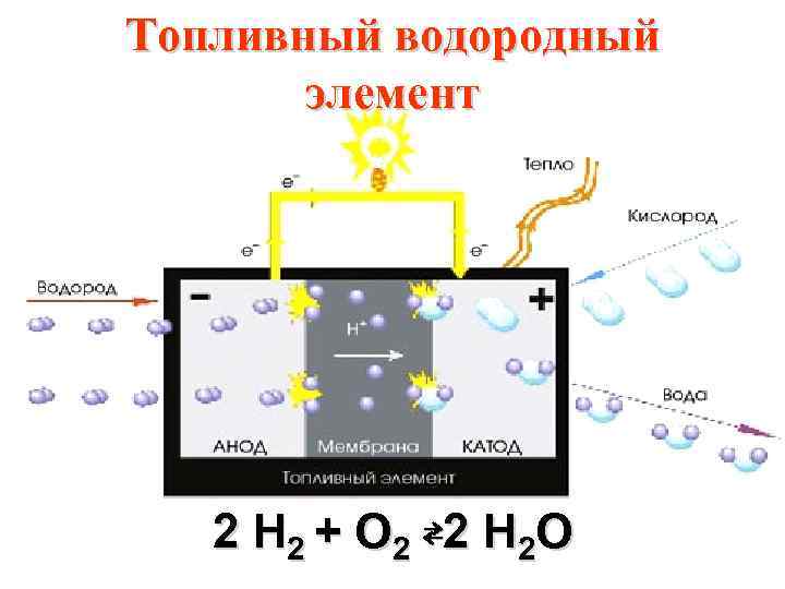 Топливный водородный элемент 2 H 2 + O 2 ⇄2 H 2 O 