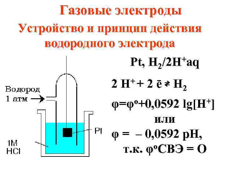 Газовые электроды Устройство и принцип действия водородного электрода Pt, H 2/2 H+aq 2 H+