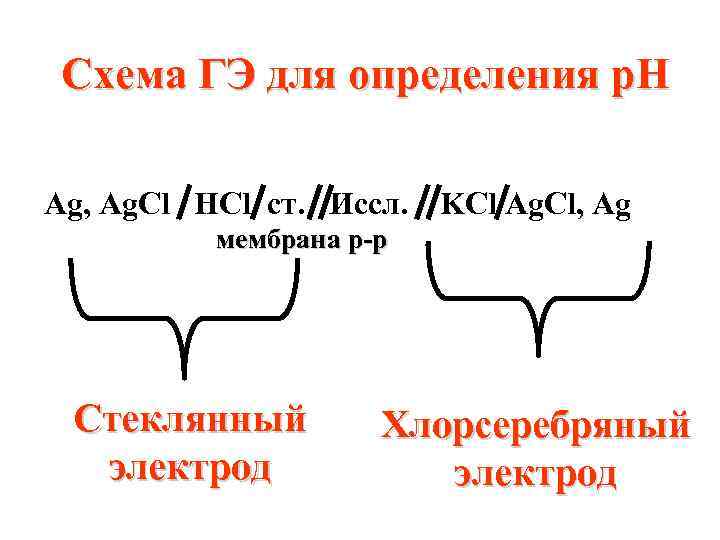 Схема ГЭ для определения р. Н Ag, Ag. Cl HCl ст. Иссл. KCl Ag.