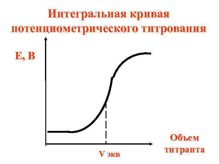 Интегральная кривая потенциометрического титрования Е, В V экв Объем титранта 