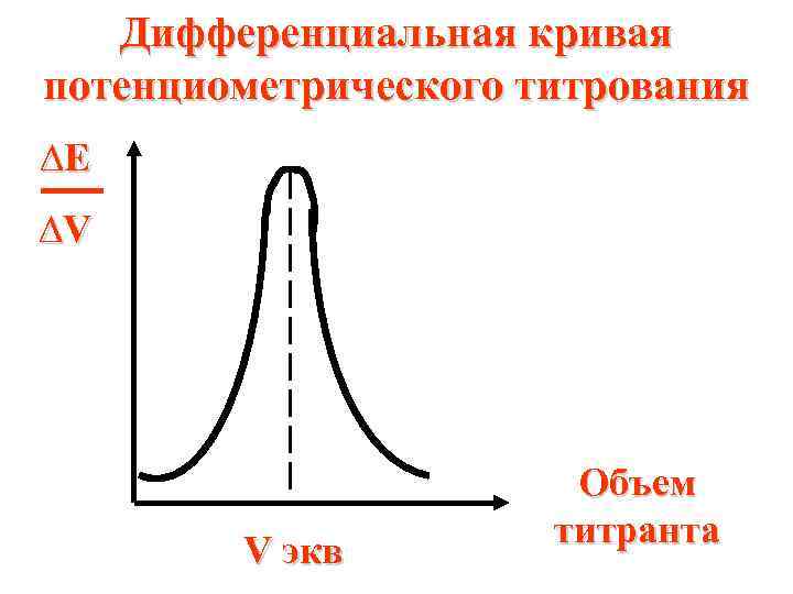 Дифференциальная кривая потенциометрического титрования ∆Е ∆V V экв Объем титранта 