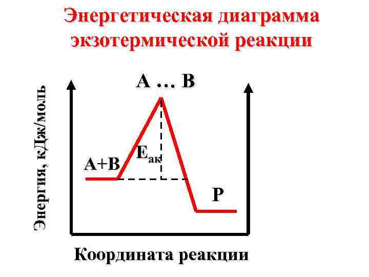 Энергия, к. Дж/моль Энергетическая диаграмма экзотермической реакции A…B A+B Eaк P Координата реакции 