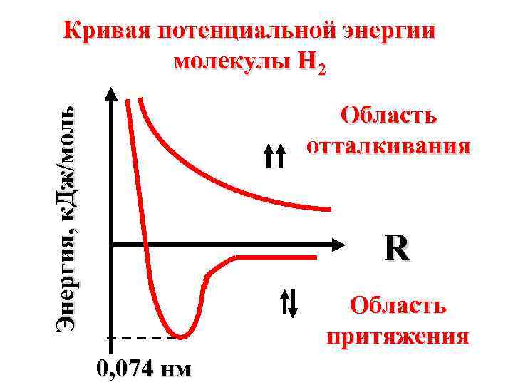 Энергия взаимодействия молекул. Кривая потенциальной энергии для молекулы водорода. Кривая потенциальной энергии системы из двух атомов водорода. Кривая потенциальной энергии для двухатомной молекулы. Кривая полной энергии для молекулы..