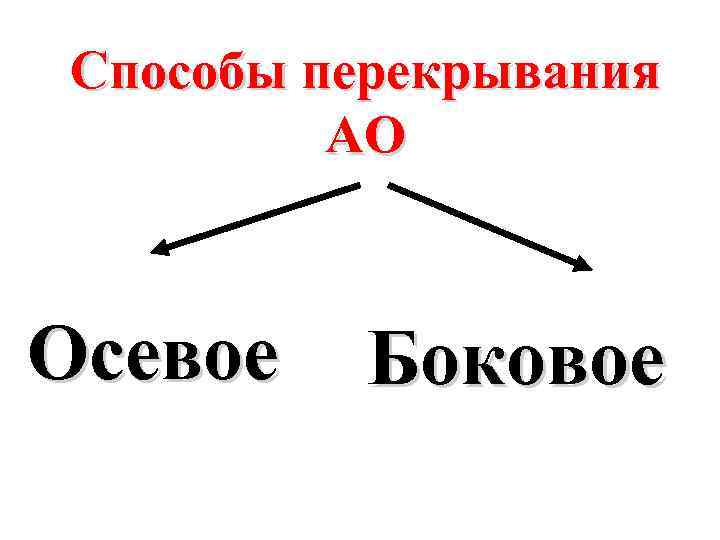Способы перекрывания АО Осевое Боковое 