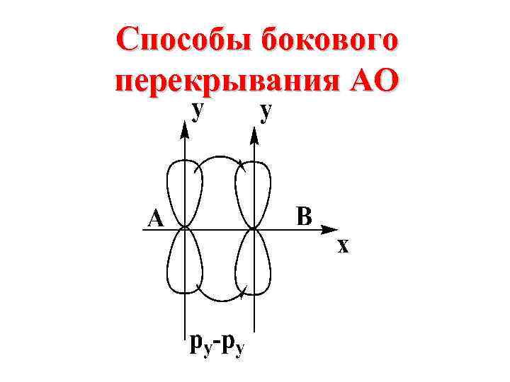 Способы бокового перекрывания АО 