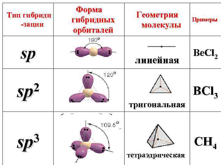 Тип гибриди -зации sp 2 sp 3 sp Форма гибридных орбиталей Геометрия молекулы линейная