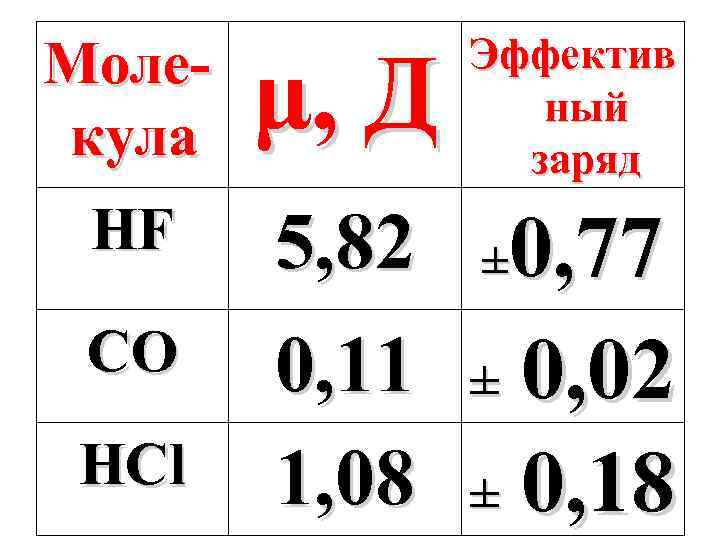 Молекула μ, Д Эффектив ный заряд HF 5, 82 0, 11 1, 08 0,