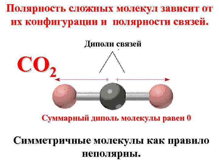 Диполи связей CO 2.