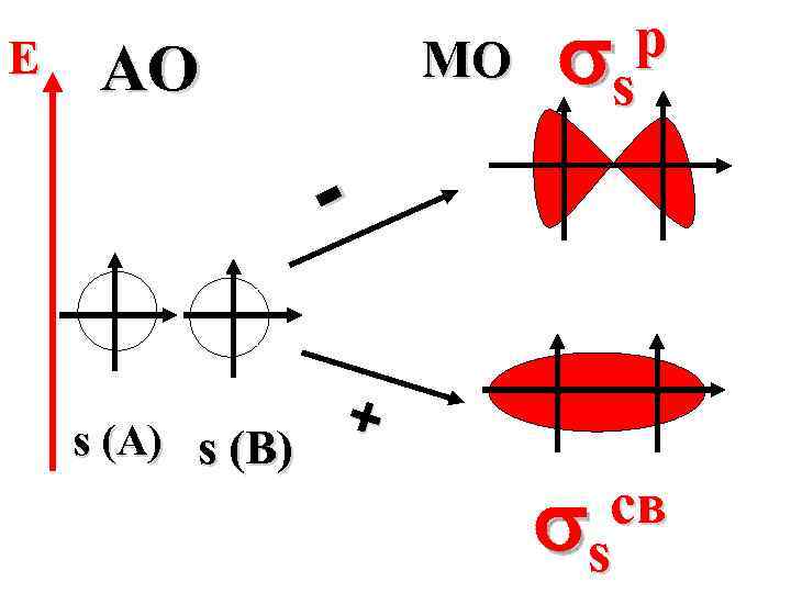 E p MO s AO s (A) + s (B) св s 