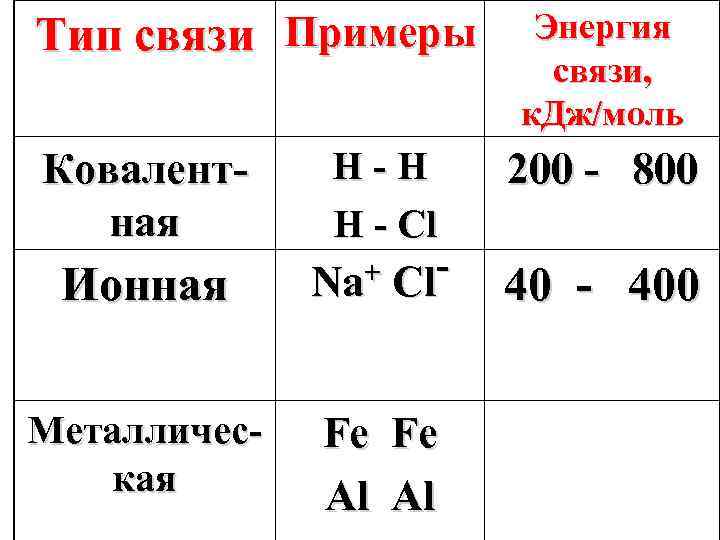 Тип связи Примеры Ковалентная Ионная Металлическая Н-Н Н - Сl + Cl Na Fe