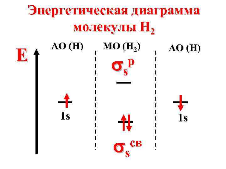 Энергетические диаграммы h2