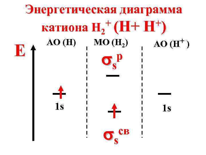 Энергетическая диаграмма + (H+ H+) катиона H 2 E AO (H) MO (H 2)
