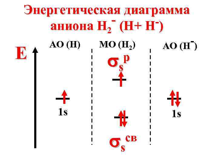 Энергетическая диаграмма - (H+ H-) аниона H 2 E AO (H) MO (H 2)