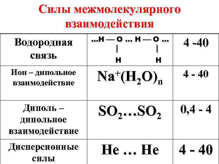 Силы межмолекулярного взаимодействия Водородная связь . . . Н О. . . Н Н