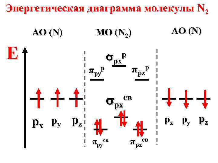 Энергетическая диаграмма молекулы cl2