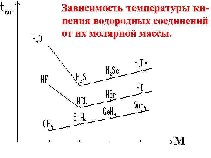 Зависимость температуры кипения водородных соединений от их молярной массы. M 