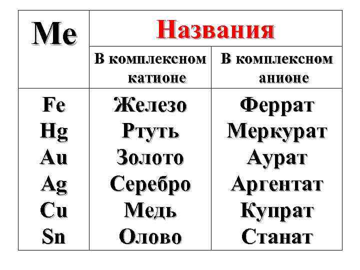 Ме Fe Hg Au Ag Cu Sn Названия В комплексном катионе анионе Железо Ртуть