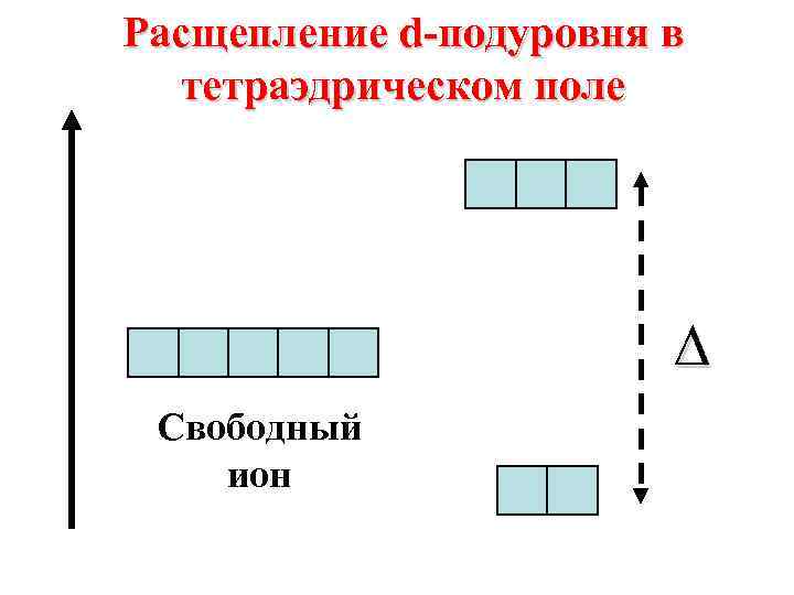 Расщепление d-подуровня в тетраэдрическом поле ∆ Свободный ион 