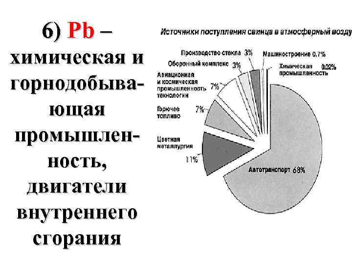 6) Pb – химическая и горнодобывающая промышленность, двигатели внутреннего сгорания 