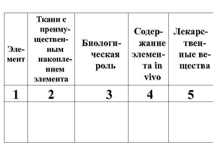 Элемент 1 Ткани с преимущественным накоплением элемента 2 Содер- Лекарс. Биологижание твенческая элемен- ные