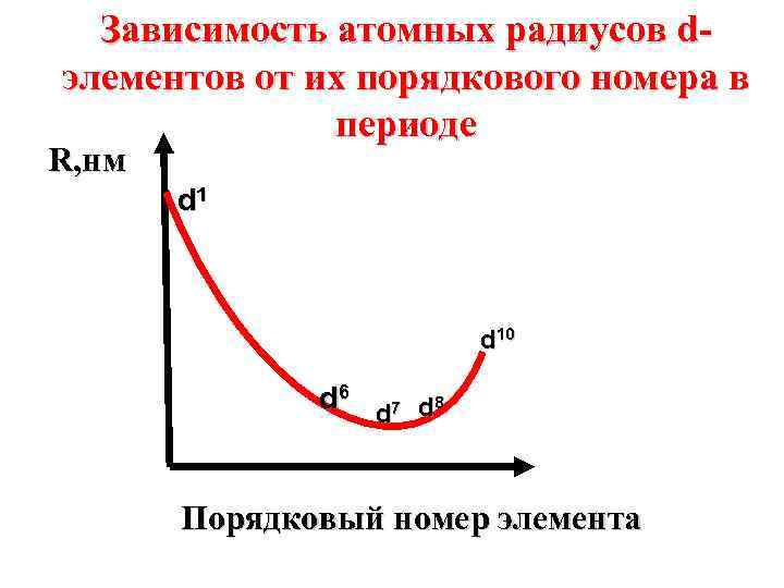 Зависимость атомных радиусов dэлементов от их порядкового номера в периоде R, нм d 10