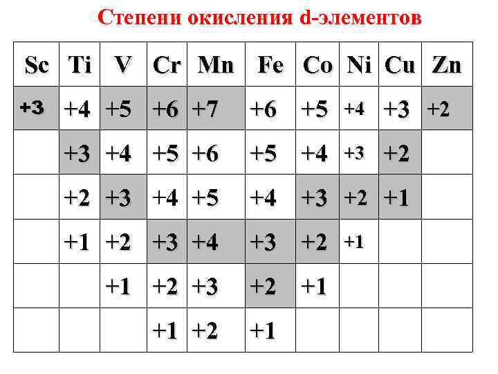 Степени окисления d-элементов Sc Ti V Cr Mn Fe Co Ni Cu Zn +3