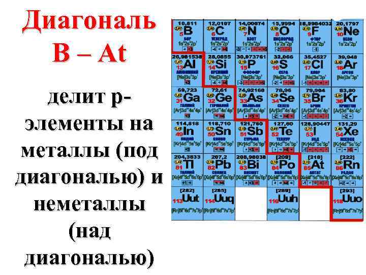 Диагональ B – At делит pэлементы на металлы (под диагональю) и неметаллы (над диагональю)